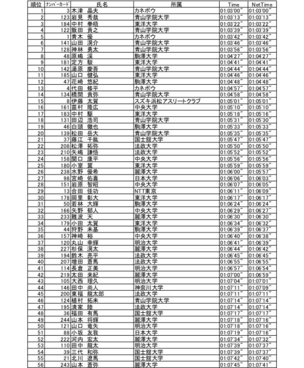 世田谷246ハーフマラソン 2018年の結果