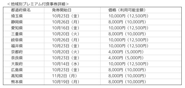 ファミマ Gotoイート プレミアム食事券の発券方法は 世田谷ローカル Setagaya Local