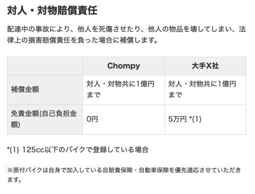 Chompy(チョンピー)配達員の補償制度