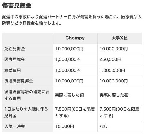 Chompy(チョンピー)配達員の補償制度