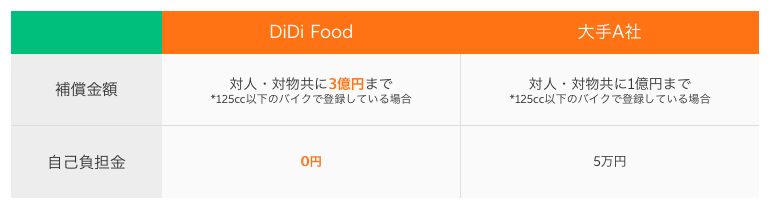 DiDi Food(ディディフード)配達員の補償制度
