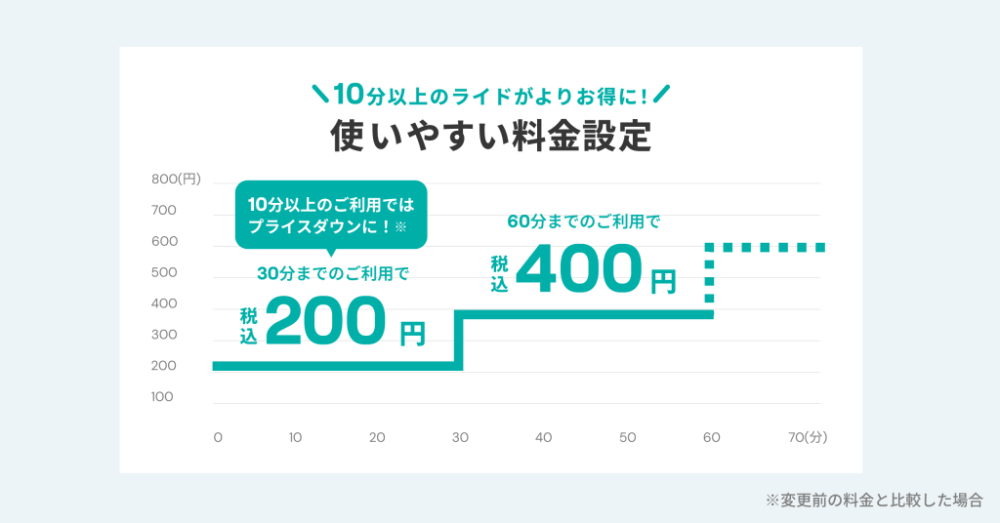 2023年11月1日〜 LUUP新料金プラン